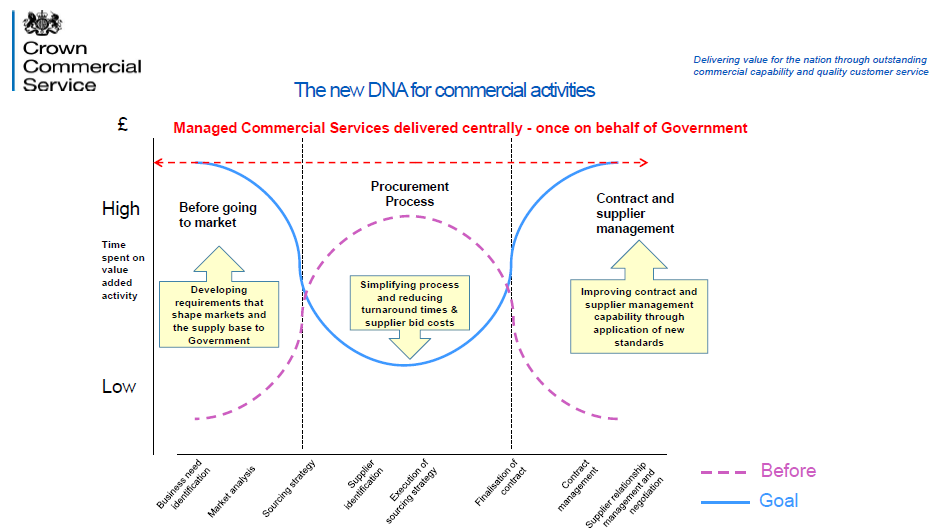 Procurement Routes Local Government Association